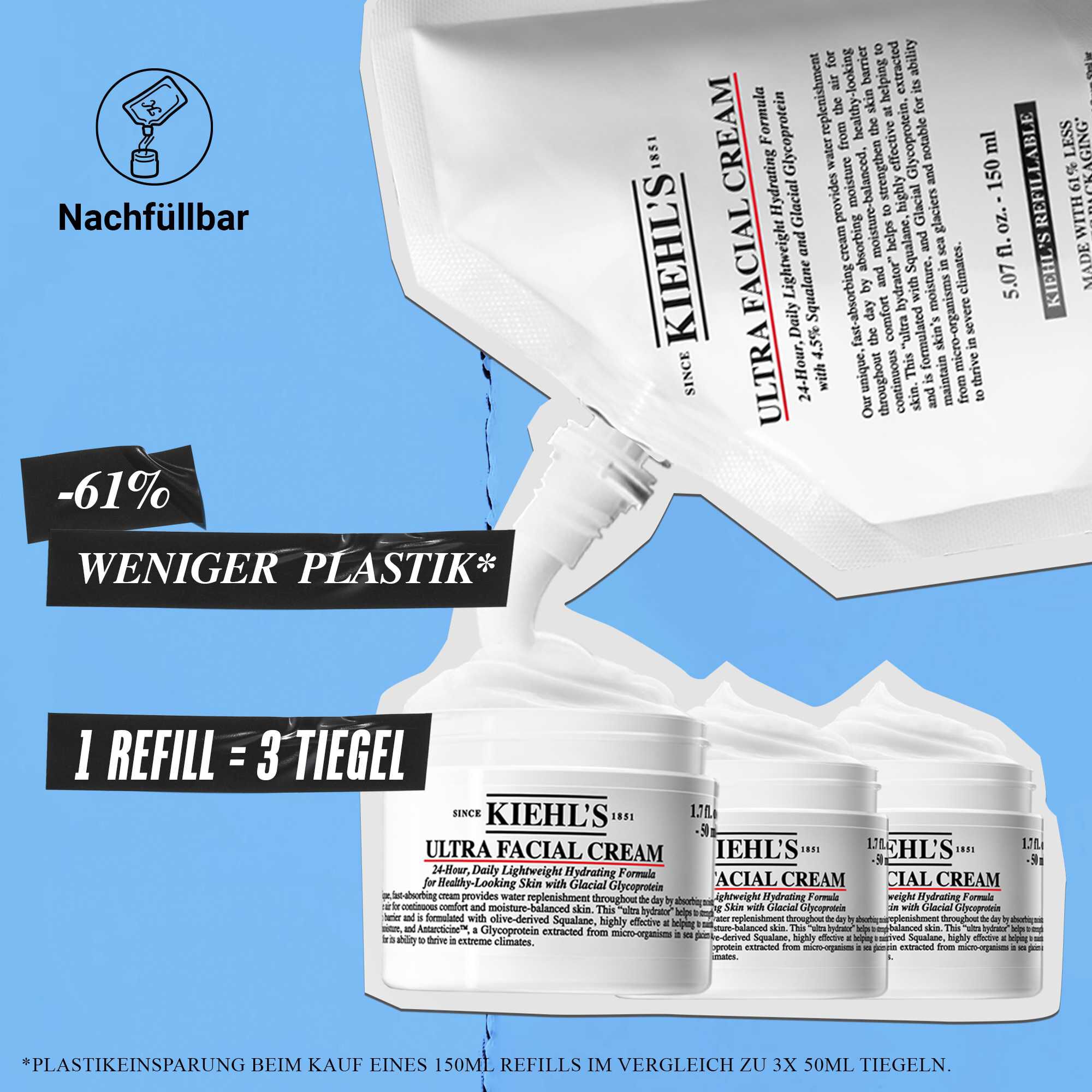 Der Ultra Facial Cream Nachfullbeutel bietet 61 % weniger Kunststoffverpackung und 3x mehr Formel