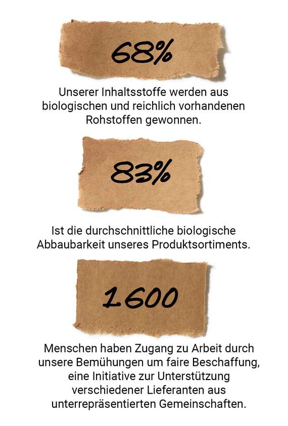 Alt-Text: Drei Papierstreifen mit Informationen: 68 % der Inhaltsstoffe sind biologisch, 83 % biologische Abbaubarkeit des Produkts, und 1.600 Menschen haben Zugang zu Arbeit durch faire Beschaffungsinitiative.