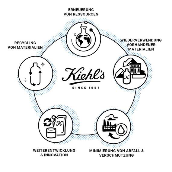 Eine kreisformige Grafik, die Kiehl's Nachhaltigkeitsprinzipien veranschaulicht: Weiterentwickeln, Regenerieren, Materialien wiederverwenden und Abfall minimieren, mit Symbolen fur jedes Konzept.